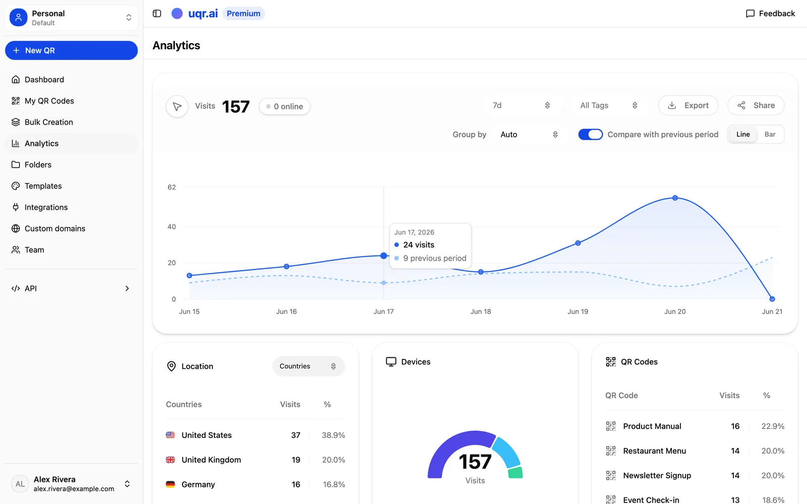 Geographic analytics showing scans by country